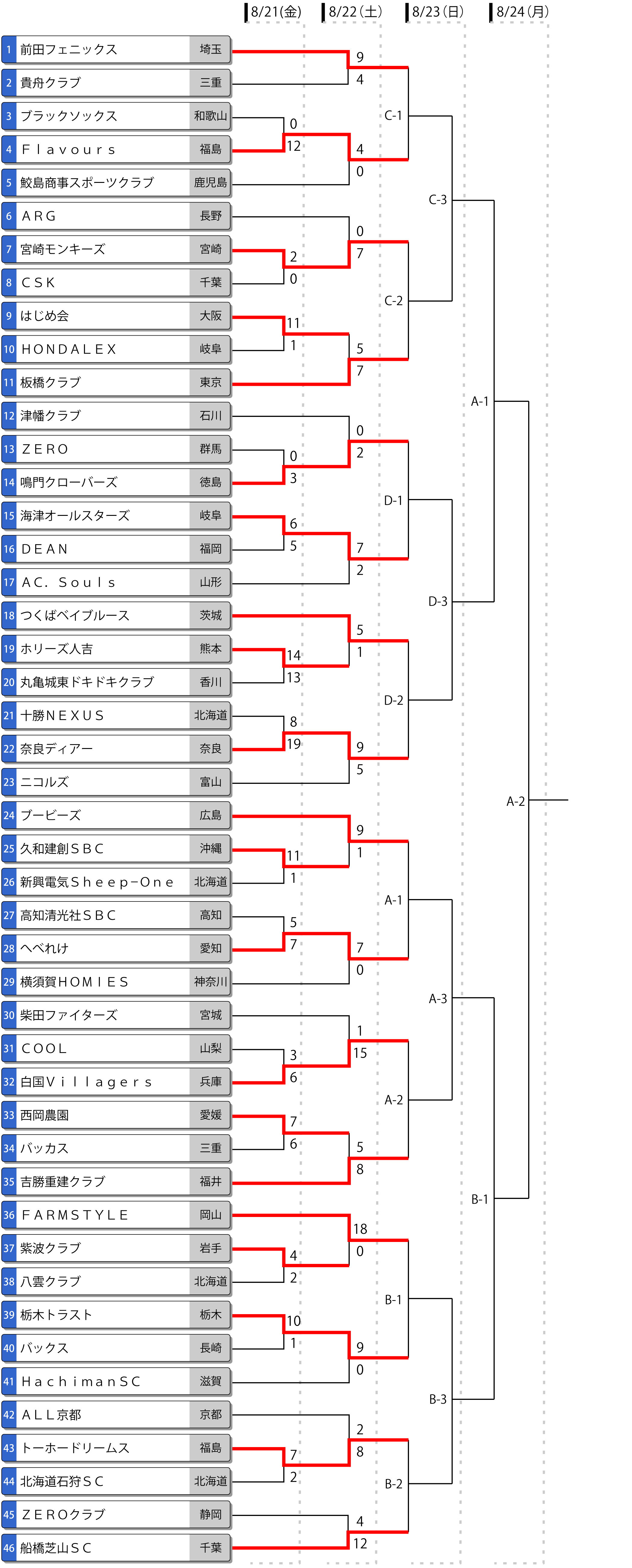 第23回全日本一般男子大会トーナメント表