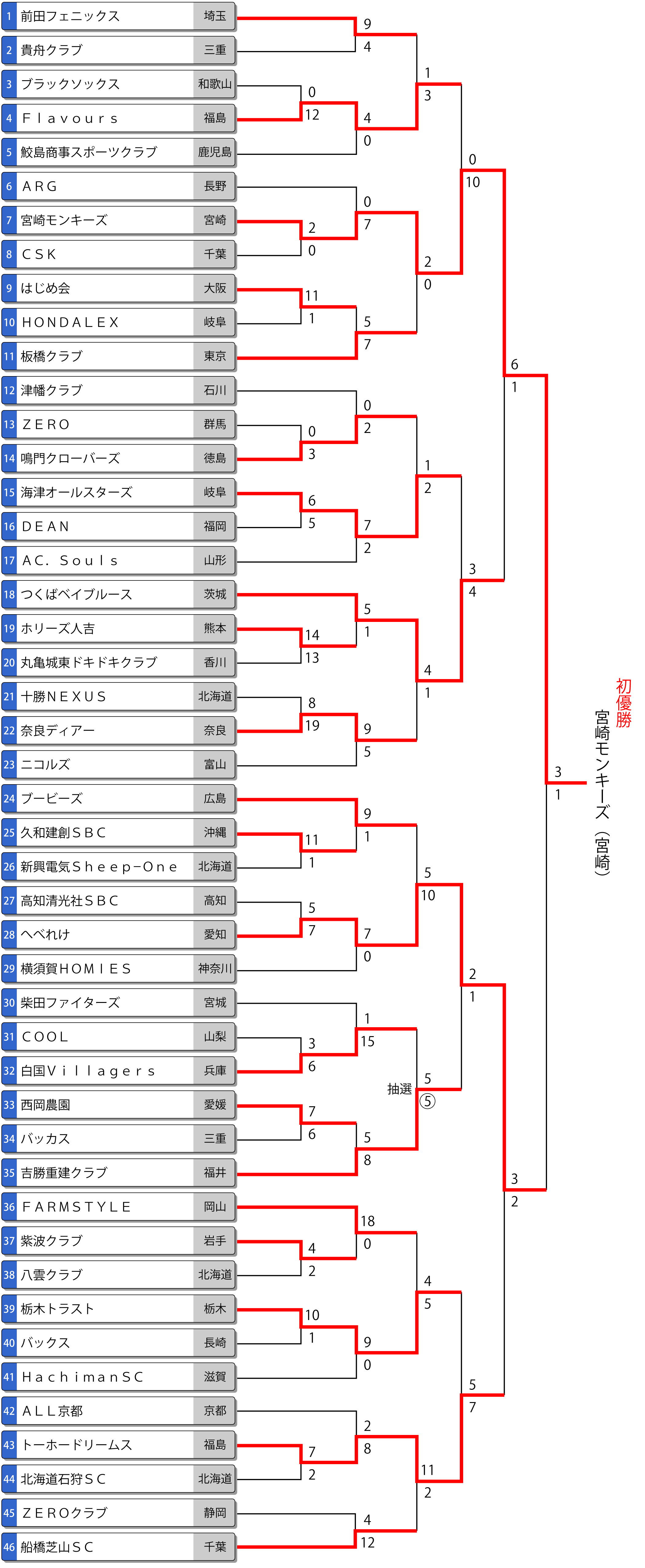 第23回全日本一般男子大会トーナメント表
