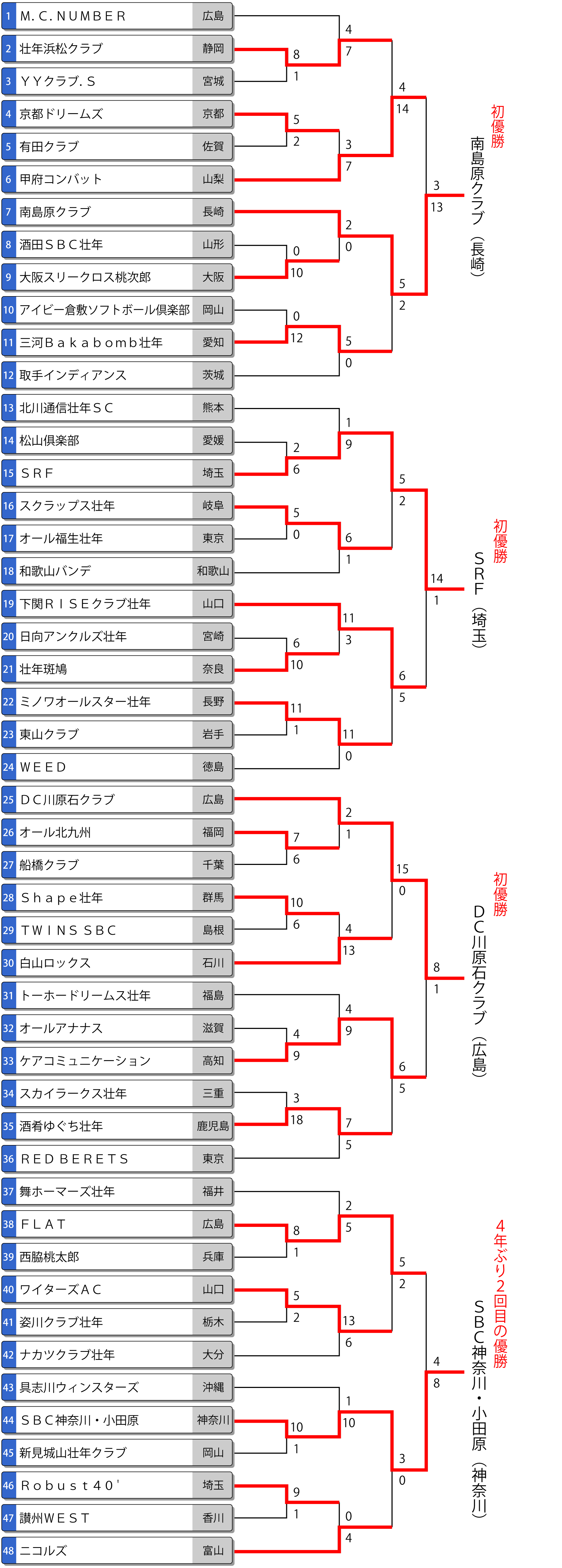 第41回全日本壮年大会トーナメント表